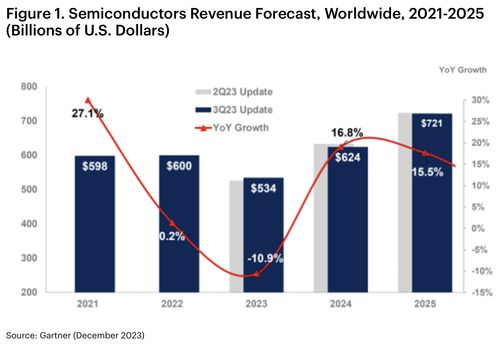 全球半導體格局重塑 存儲市場承壓，AI與汽車應用引領(lǐng)增長新浪潮